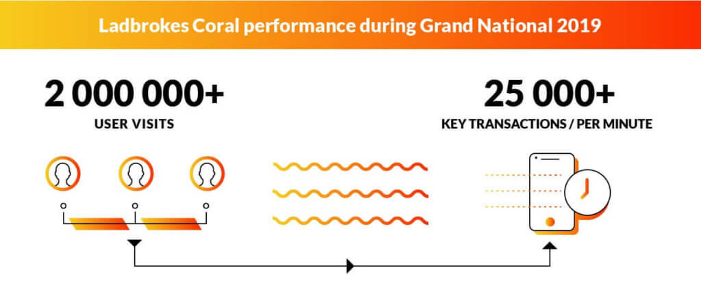 Ladbrokes Coral performance during Grand National 2019
