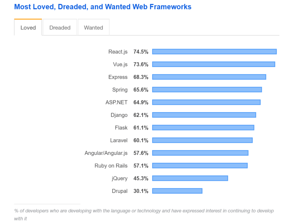React JS on top of web framework popularity poll according to Stackoverflow