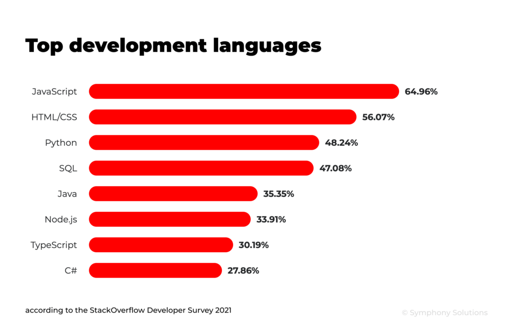 top development languages in 2022