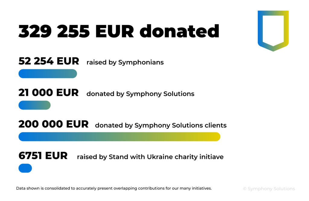 Symphony Solutions clients donation