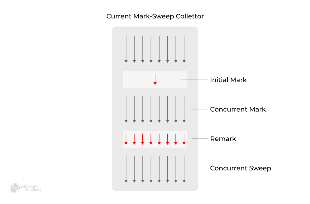 Current Mark-Sweep Collector