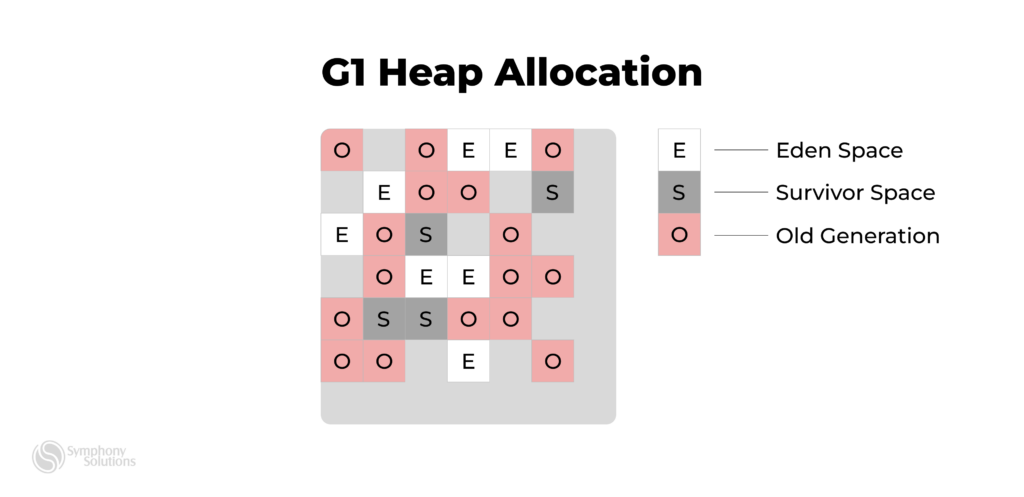 G! Heap Allocation